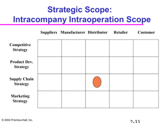 © 2004 Prentice-Hall, Inc.
Strategic Scope:
Intracompany Intraoperation Scope
Suppliers Manufacturer Distributor Retailer Customer
Competitive
Strategy
Product Dev.
Strategy
Supply Chain
Strategy
Marketing
Strategy
 
