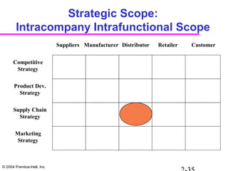© 2004 Prentice-Hall, Inc.
Strategic Scope:
Intracompany Intrafunctional Scope
Suppliers Manufacturer Distributor Retailer Customer
Competitive
Strategy
Product Dev.
Strategy
Supply Chain
Strategy
Marketing
Strategy
 