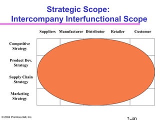 © 2004 Prentice-Hall, Inc.
Strategic Scope:
Intercompany Interfunctional Scope
Suppliers Manufacturer Distributor Retailer Customer
Competitive
Strategy
Product Dev.
Strategy
Supply Chain
Strategy
Marketing
Strategy
 