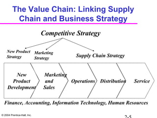 © 2004 Prentice-Hall, Inc.
The Value Chain: Linking Supply
Chain and Business Strategy
New
Product
Development
Marketing
and
Sales
Operations Distribution Service
Finance, Accounting, Information Technology, Human Resources
Competitive Strategy
New Product
Strategy
Marketing
Strategy
Supply Chain Strategy
 