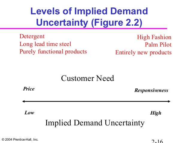 implied demand uncertainty The accounting review american accounting association vol 89, no 3 doi: 102308/accr-50661 2014 pp 839–865 demand uncertainty and cost behavior. implied demand uncertainty The accounting review american accounting association vol 89, no 3 doi: 102308/accr-50661 2014 pp 839–865 demand uncertainty and cost behavior.