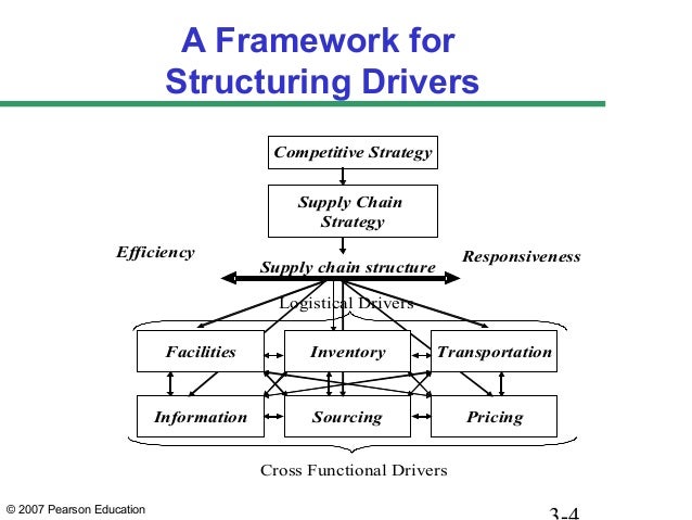 Supply chain management ch03 chopra