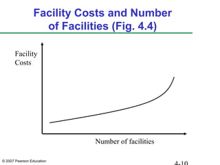 © 2007 Pearson Education
Facility Costs and Number
of Facilities (Fig. 4.4)
Facility
Costs
Number of facilities
 