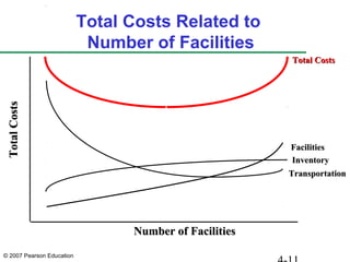 © 2007 Pearson Education
TransportationTransportation
Total Costs Related to
Number of Facilities
TotalCostsTotalCosts
Number of FacilitiesNumber of Facilities
InventoryInventory
FacilitiesFacilities
Total CostsTotal Costs
 
