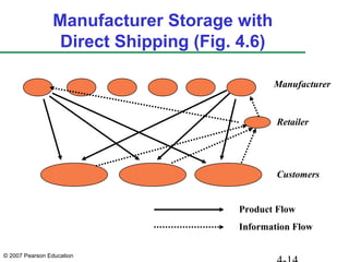 © 2007 Pearson Education
Manufacturer Storage with
Direct Shipping (Fig. 4.6)
Manufacturer
Retailer
Customers
Product Flow
Information Flow
 