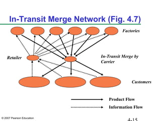 © 2007 Pearson Education
In-Transit Merge Network (Fig. 4.7)
Factories
Retailer
Product Flow
Information Flow
In-Transit Merge by
Carrier
Customers
 