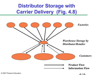 © 2007 Pearson Education
Distributor Storage with
Carrier Delivery (Fig. 4.8)
Factories
Customers
Product Flow
Information Flow
Warehouse Storage by
Distributor/Retailer
 