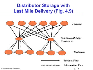 © 2007 Pearson Education
Distributor Storage with
Last Mile Delivery (Fig. 4.9)
Factories
Customers
Product Flow
Information Flow
Distributor/Retailer
Warehouse
 