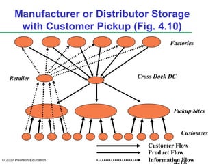 © 2007 Pearson Education
Manufacturer or Distributor Storage
with Customer Pickup (Fig. 4.10)
Factories
Retailer
Pickup Sites
Product Flow
Information Flow
Cross Dock DC
Customer Flow
Customers
 