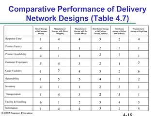 © 2007 Pearson Education
Comparative Performance of Delivery
Network Designs (Table 4.7)
Information
Facility & Handling
Transportation
Inventory
Returnability
Order Visibility
Customer Experience
Product Availability
Product Variety
Response Time
Manufacturer
storage with pickup
Distributor
storage with last
mile delivery
Distributor Storage
with Package
Carrier Delivery
Manufacturer
Storage with In-
Transit Merge
Manufacturer
Storage with Direct
Shipping
Retail Storage
with Customer
Pickup
1
1
1
1
1
1
1
1
1
1
1
1
1
1
1
1
1
2
2
2
2
2
2
2
2
2
2
3
3
3
3
3
3
3
3
3
3
4
4
4
4
4
4
4
4
4
4
4
4
4
5
5
5
5
55
5
6
6
5
 