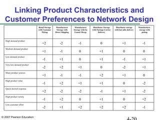 © 2007 Pearson Education
Linking Product Characteristics and
Customer Preferences to Network Design
Low customer effort
High product variety
Quick desired response
High product value
Many product sources
Very low demand product
Low demand product
Medium demand product
High demand product
Manufacturer
storage with
pickup
Distributor storage
with last mile delivery
Distributor Storage
with Package Carrier
Delivery
Manufacturer
Storage with In-
Transit Merge
Manufacturer
Storage with
Direct Shipping
Retail Storage
with Customer
Pickup
+2
+2
+2
+2
+2
+2
+2 +2 +2
+2
+1
+1
+1
+1
+1
+1
+1
+1
+1
+1
+1
+1
+1
+1
+1
0
0
0
0
0
0
0
0 0
0
-1
-1
-1
-1
-1 -1
-1
-1
-1
-1
-1
-2 -2
-2
-2
-2
-2 -2
-2
 