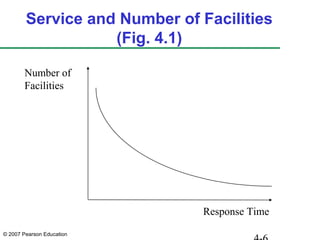 © 2007 Pearson Education
Service and Number of Facilities
(Fig. 4.1)
Number of
Facilities
Response Time
 