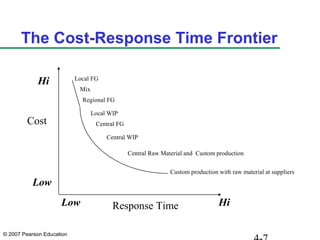 © 2007 Pearson Education
The Cost-Response Time Frontier
Local FG
Mix
Regional FG
Local WIP
Central FG
Central WIP
Central Raw Material and Custom production
Custom production with raw material at suppliers
Cost
Response Time HiLow
Low
Hi
 