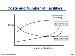 © 2007 Pearson Education
Costs and Number of Facilities
Costs
Number of facilities
Inventory
Transportation
Facility costs
5-12
 