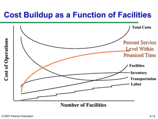 © 2007 Pearson Education
Percent ServicePercent Service
Level WithinLevel Within
Promised TimePromised Time
TransportationTransportation
Cost Buildup as a Function of Facilities
CostofOperationsCostofOperations
Number of FacilitiesNumber of Facilities
InventoryInventory
FacilitiesFacilities
Total CostsTotal Costs
LaborLabor
5-13
 