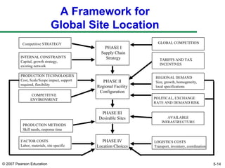 © 2007 Pearson Education
A Framework for
Global Site Location
PHASE I
Supply Chain
Strategy
PHASE II
Regional Facility
Configuration
PHASE III
Desirable Sites
PHASE IV
Location Choices
Competitive STRATEGY
INTERNAL CONSTRAINTS
Capital, growth strategy,
existing network
PRODUCTION TECHNOLOGIES
Cost, Scale/Scope impact, support
required, flexibility
COMPETITIVE
ENVIRONMENT
PRODUCTION METHODS
Skill needs, response time
FACTOR COSTS
Labor, materials, site specific
GLOBAL COMPETITION
TARIFFS AND TAX
INCENTIVES
REGIONAL DEMAND
Size, growth, homogeneity,
local specifications
POLITICAL, EXCHANGE
RATE AND DEMAND RISK
AVAILABLE
INFRASTRUCTURE
LOGISTICS COSTS
Transport, inventory, coordination
5-14
 