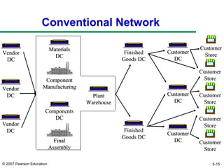 © 2007 Pearson Education
Conventional Network
CustomerCustomer
StoreStore
MaterialsMaterials
DCDC
ComponentComponent
ManufacturingManufacturing
VendorVendor
DCDC
FinalFinal
AssemblyAssembly
FinishedFinished
Goods DCGoods DC
ComponentsComponents
DCDC
VendorVendor
DCDC PlantPlant
WarehouseWarehouse
FinishedFinished
Goods DCGoods DC
CustomerCustomer
DCDC
CustomerCustomer
DCDC
CustomerCustomer
DCDC
CustomerCustomer
StoreStore
CustomerCustomer
StoreStore
CustomerCustomer
StoreStore
CustomerCustomer
StoreStore
VendorVendor
DCDC
5-15
 