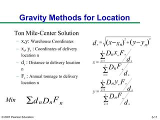 © 2007 Pearson Education
Gravity Methods for Location
Ton Mile-Center Solution
– x,y: Warehouse Coordinates
– xn, yn : Coordinates of delivery
location n
– dn : Distance to delivery location
n
– Fn : Annual tonnage to delivery
location n
∑
∑
∑
∑
−−
=
=
=
=
=
=
+=
k
n n
n
k
n n
nn
k
n n
n
k
n n
nn
n
d
FD
d
FyD
d
FD
d
FxD
yyxxd
n
n
y
n
n
x
nn
1
1
1
1
22
)()(
Min ∑ FDd nn n
5-17
 