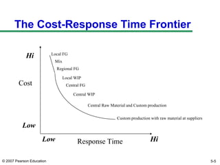 © 2007 Pearson Education
The Cost-Response Time Frontier
Local FG
Mix
Regional FG
Local WIP
Central FG
Central WIP
Central Raw Material and Custom production
Custom production with raw material at suppliers
Cost
Response Time HiLow
Low
Hi
5-5
 