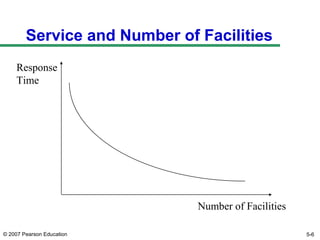 © 2007 Pearson Education
Service and Number of Facilities
Number of Facilities
Response
Time
5-6
 