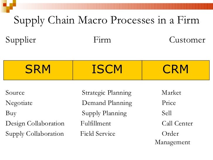 Supply chain management ii mft