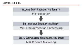 Supply Chain Management into Amul company | PPTX