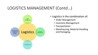 LOGISTICS MANAGEMENT (Contd…)
Logistics
Order
Management
Inventory
Management
Transportation
Warehousing,
Packaging &
Material
Handling
• Logistics is the combination of:
• Order Management
• Inventory Management
• Transportation
• Warehousing, Material Handling
and Packaging.
 