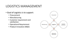 LOGISTICS MANAGEMENT
• Goal of Logistics is to support:
• Procurement
• Manufacturing
• Customer requirement and
satisfaction.
• Operational Requirement
• Product Innovation (R&D)
Logistics
Procurement
Customer
satisfaction
Operational
requirement
Manufacturing
 