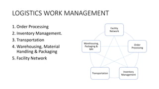 LOGISTICS WORK MANAGEMENT
1. Order Processing
2. Inventory Management.
3. Transportation
4. Warehousing, Material
Handling & Packaging
5. Facility Network
Facility
Network
Order
Processing
Inventory
Management
Transportation
Warehousing,
Packaging &
MH
 