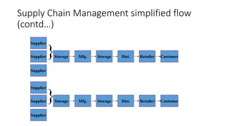Supplier
Supplier
Supplier
Storage} Mfg. Dist. Retailer CustomerStorage
Supply Chain Management simplified flow
(contd…)
Supplier
Supplier
Supplier
Storage} Mfg. Dist. Retailer CustomerStorage
 