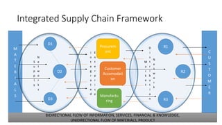 Integrated Supply Chain Framework
M
A
T
E
R
I
A
L
S
S
u
p
p
l
y
N
e
t
w
o
r
k
s
I
n
t
e
g
r
a
t
e
d
E
n
t
e
r
p
r
i
s
e
M
a
r
k
e
t
D
i
s
t
r
i
b
u
t
i
o
n
N
e
t
w
o
r
k
D1
D2
D3
Procurem
ent
Customer
Accomodati
on
Manufactu
ring
R1
R2
R3
C
U
S
T
O
M
E
R
BIDIRECTIONAL FLOW OF INFORMATION, SERVICES, FINANCIAL & KNOWLEDGE,
UNIDIRECTIONAL FLOW OF MATERIALS, PRODUCT
 