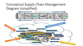 Conceptual Supply Chain Management
Diagram (simplified)
 