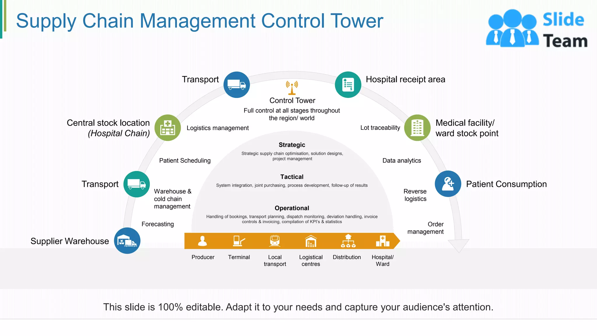 Supply Chain Management Control Tower
Strategic
Strategic supply chain optimisation, solution designs,
project management
System integration, joint purchasing, process development, follow-up of results
Tactical
Handling of bookings, transport planning, dispatch monitoring, deviation handling, invoice
controls & invoicing, compilation of KPI’s & statistics
Operational
Terminal Local
transport
Logistical
centres
Distribution
Supplier Warehouse
Transport
Central stock location
(Hospital Chain)
Hospital receipt area
Medical facility/
ward stock point
Patient Consumption
Transport
Forecasting
Warehouse &
cold chain
management
Patient Scheduling
Logistics management Lot traceability
Data analytics
Reverse
logistics
Order
management
Control Tower
Full control at all stages throughout
the region/ world
Producer Hospital/
Ward
This slide is 100% editable. Adapt it to your needs and capture your audience's attention.
13
 