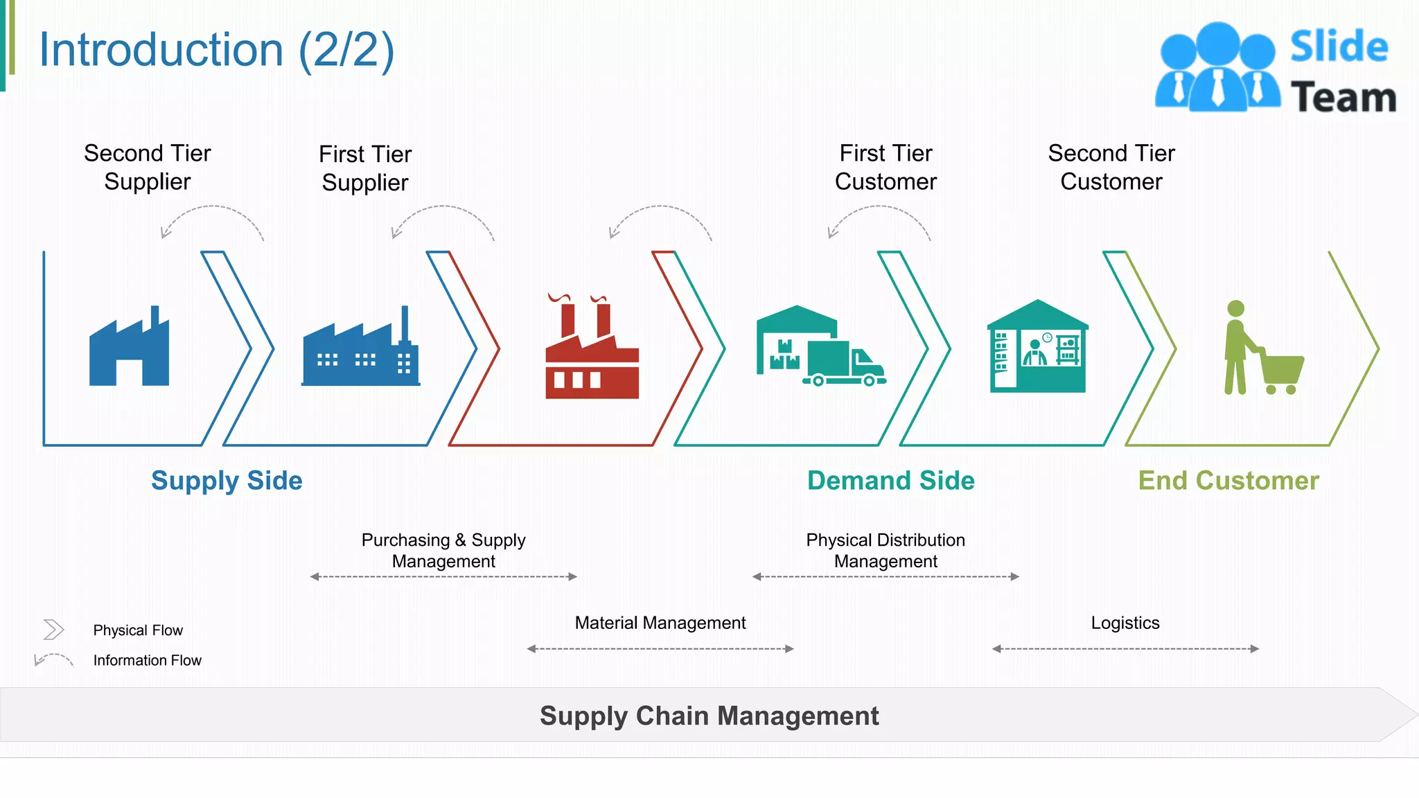 Introduction (2/2)
Supply Side Demand Side End Customer
Second Tier
Supplier
First Tier
Supplier
Second Tier
Customer
First Tier
Customer
Supply Chain Management
Purchasing & Supply
Management
Physical Distribution
Management
Material Management Logistics
Information Flow
Physical Flow
4
 