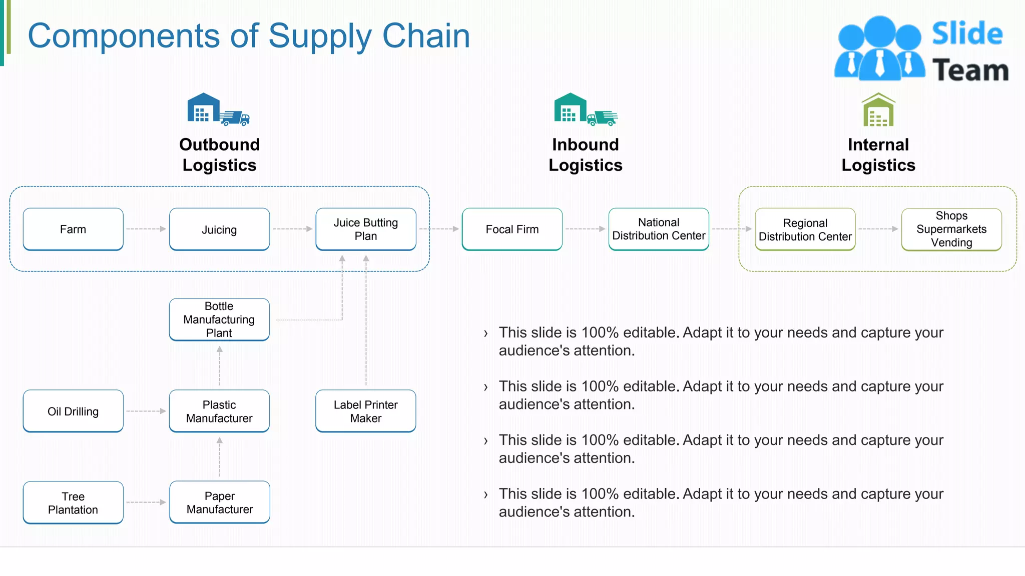 Components of Supply Chain
Outbound
Logistics
Inbound
Logistics
Internal
Logistics
› This slide is 100% editable. Adapt it to your needs and capture your
audience's attention.
› This slide is 100% editable. Adapt it to your needs and capture your
audience's attention.
› This slide is 100% editable. Adapt it to your needs and capture your
audience's attention.
› This slide is 100% editable. Adapt it to your needs and capture your
audience's attention.
`
Juice Butting
Plan
Juicing
Farm
Bottle
Manufacturing
Plant
Oil Drilling
Plastic
Manufacturer
Label Printer
Maker
Paper
Manufacturer
Tree
Plantation
National
Distribution Center
Focal Firm
Regional
Distribution Center
Shops
Supermarkets
Vending
6
 