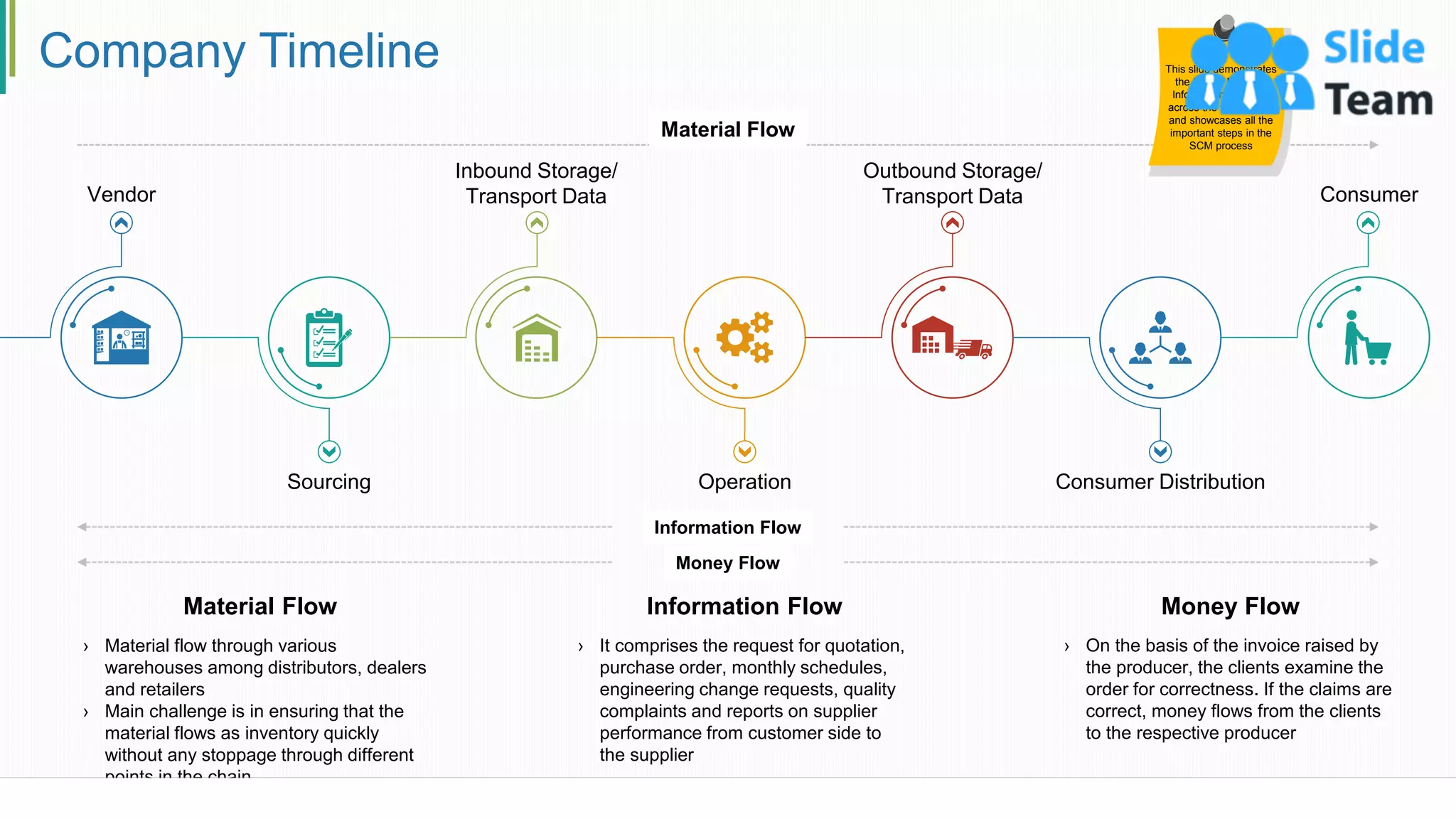 Company Timeline
Material Flow
Money Flow
Information Flow
› Material flow through various
warehouses among distributors, dealers
and retailers
› Main challenge is in ensuring that the
material flows as inventory quickly
without any stoppage through different
points in the chain
Material Flow
› It comprises the request for quotation,
purchase order, monthly schedules,
engineering change requests, quality
complaints and reports on supplier
performance from customer side to
the supplier
Information Flow
› On the basis of the invoice raised by
the producer, the clients examine the
order for correctness. If the claims are
correct, money flows from the clients
to the respective producer
Money Flow
Vendor
Sourcing
Inbound Storage/
Transport Data
Operation
Outbound Storage/
Transport Data
Consumer Distribution
Consumer
This slide demonstrates
the flow of Material,
Information & Money
across the value chain
and showcases all the
important steps in the
SCM process
7
 