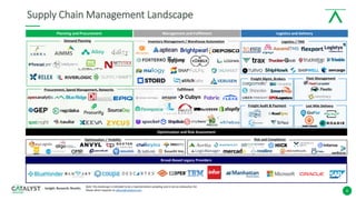 6
Optimization and Risk Assessment
Planning and Procurement Management and Fulfillment Logistics and Delivery
Broad-Based Legacy Providers
Procurement, Spend Management, Networks
Demand Planning Inventory Management / Warehouse Automation
Fulfillment
Last Mile Delivery
Freight Audit & Payment
Freight Mgmt, Brokers Fleet Management
Logistics / TMS
Optimization / Visibility Risk and Compliance
Note: this landscape is intended to be a representative sampling and is not an exhaustive list.
Please direct inquiries to allison@catalyst.com.
Supply Chain Management Landscape
 