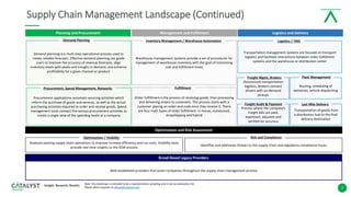 7
Optimization and Risk Assessment
Well established providers that assist companies throughout the supply chain management process
Broad-Based Legacy Providers
Procurement applications automate sourcing activities which
inform the purchase of goods and services, as well as the actual
purchasing activities required to order and receive goods. Spend
management tools connect the various procurement activities to
create a single view of the spending levels at a company
Procurement, Spend Management, Networks
Demand planning is a multi-step operational process used to
create reliable forecasts. Effective demand planning can guide
users to improve the accuracy of revenue forecasts, align
inventory levels with peaks and troughs in demand, and enhance
profitability for a given channel or product
Demand Planning
Order fulfillment is the process of receiving goods, then processing
and delivering orders to customers. The process starts with a
customer placing an order and ends once they receive it. There
are four main types of order fulfillment: in-house, outsourced,
dropshipping and hybrid
Warehouse management systems provide a set of procedures for
management of warehouse inventory with the goal of minimizing
cost and fulfillment times
Inventory Management / Warehouse Automation
Fulfillment
Analyzes existing supply chain operations to improve increase efficiency and cut costs. Visibility tools
provide real-time insights to the SCM process
Identifies and addresses threats to the supply chain and regulatory compliance issues
Process where the company's
freight bills are paid,
examined, adjusted and
verified for accuracy
Transportation of goods from
a distribution hub to the final
delivery destination
Last Mile Delivery
Outsourced transportation
logistics. Brokers connect
drivers with on-demand
pickups
Routing, scheduling of
deliveries, vehicle dispatching
Freight Mgmt, Brokers Fleet Management
Transportation management systems are focused on transport
logistics and facilitate interactions between order fulfillment
systems and the warehouse or distribution center
Logistics / TMS
Optimization / Visibility Risk and Compliance
Note: this landscape is intended to be a representative sampling and is not an exhaustive list.
Please direct inquiries to allison@catalyst.com.
Supply Chain Management Landscape (Continued)
Planning and Procurement Management and Fulfillment Logistics and Delivery
Freight Audit & Payment
 