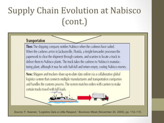 Supply Chain Evolution at Nabisco
             (cont.)




 Source: F. Keenan, “Logistics Gets a Little Respect,” Business Week (November 20, 2000), pp. 112–115.
 