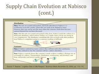 Supply Chain Evolution at Nabisco
             (cont.)




Source: F. Keenan, “Logistics Gets a Little Respect,” Business Week (November 20, 2000), pp. 112–115.
 