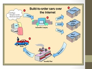 Build-to-order cars over
        the Internet
 