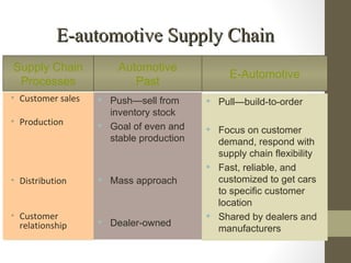E-automotive Supply Chain
Supply Chain           Automotive
                                              E-Automotive
 Processes                Past
• Customer sales    Push—sell from       Pull—build-to-order
                     inventory stock
• Production        Goal of even and     Focus on customer
                     stable production     demand, respond with
                                           supply chain flexibility
                                          Fast, reliable, and
• Distribution      Mass approach         customized to get cars
                                           to specific customer
                                           location
• Customer                                Shared by dealers and
  relationship      Dealer-owned
                                           manufacturers
 