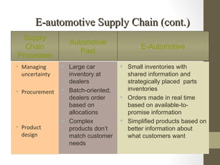 E-automotive Supply Chain (cont.)
 Supply
                  Automotive
  Chain                                    E-Automotive
                     Past
Processes
• Managing       Large car          Small inventories with
  uncertainty     inventory at        shared information and
                  dealers             strategically placed parts
• Procurement    Batch-oriented;     inventories
                  dealers order      Orders made in real time
                  based on            based on available-to-
                  allocations         promise information
                 Complex            Simplified products based on
• Product         products don’t      better information about
  design          match customer      what customers want
                  needs
 