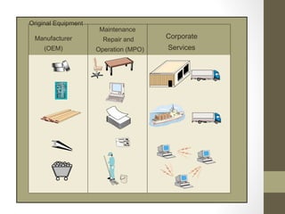 Original Equipment
                      Maintenance
 Manufacturer          Repair and      Corporate
     (OEM)           Operation (MPO)   Services
 