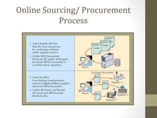 Online Sourcing/ Procurement
           Process
 