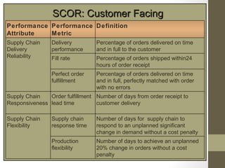 SCOR: Customer Facing
Performance Performance Definition
Attribute   Metric
Supply Chain     Delivery         Percentage of orders delivered on time
Delivery         performance      and in full to the customer
Reliability      Fill rate        Percentage of orders shipped within24
                                  hours of order receipt
                 Perfect order    Percentage of orders delivered on time
                 fulfillment      and in full, perfectly matched with order
                                  with no errors
Supply Chain   Order fulfillment Number of days from order receipt to
Responsiveness lead time         customer delivery

Supply Chain     Supply chain     Number of days for supply chain to
Flexibility      response time    respond to an unplanned significant
                                  change in demand without a cost penalty
                 Production       Number of days to achieve an unplanned
                 flexibility      20% change in orders without a cost
                                  penalty
 