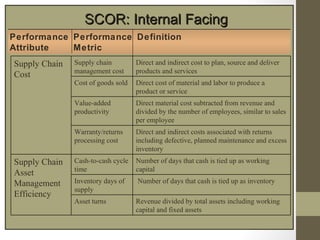 SCOR: Internal Facing
Performance Performance Definition
Attribute   Metric
Supply Chain   Supply chain         Direct and indirect cost to plan, source and deliver
               management cost      products and services
Cost
               Cost of goods sold   Direct cost of material and labor to produce a
                                    product or service
               Value-added          Direct material cost subtracted from revenue and
               productivity         divided by the number of employees, similar to sales
                                    per employee
               Warranty/returns     Direct and indirect costs associated with returns
               processing cost      including defective, planned maintenance and excess
                                    inventory
Supply Chain   Cash-to-cash cycle   Number of days that cash is tied up as working
               time                 capital
Asset
Management     Inventory days of    Number of days that cash is tied up as inventory
               supply
Efficiency
               Asset turns          Revenue divided by total assets including working
                                    capital and fixed assets
 