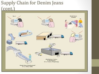 Supply Chain for Denim Jeans
(cont.)
 