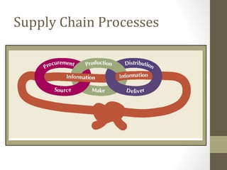 Supply Chain Processes
 