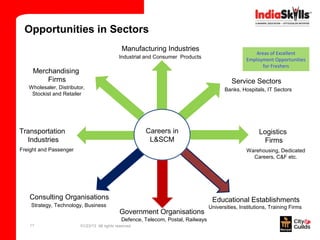 Opportunities in Sectors
                                                Manufacturing Industries
                                                                                                        Areas of Excellent
                                              Industrial and Consumer Products                       Employment Opportunities
                                                                                                           for Freshers
     Merchandising
         Firms                                                                                Service Sectors
   Wholesaler, Distributor,                                                                Banks, Hospitals, IT Sectors
    Stockist and Retailer




Transportation                                          Careers in                                        Logistics
  Industries                                             L&SCM                                              Firms
Freight and Passenger                                                                                Warehousing, Dedicated
                                                                                                       Careers, C&F etc.




   Consulting Organisations                                                          Educational Establishments
    Strategy, Technology, Business                                                  Universities, Institutions, Training Firms
                                              Government Organisations
                                               Defence, Telecom, Postal, Railways
   11                    01/23/13 All rights reserved
 